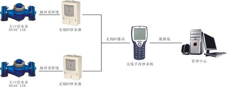 大口径水表无线远程抄表系统