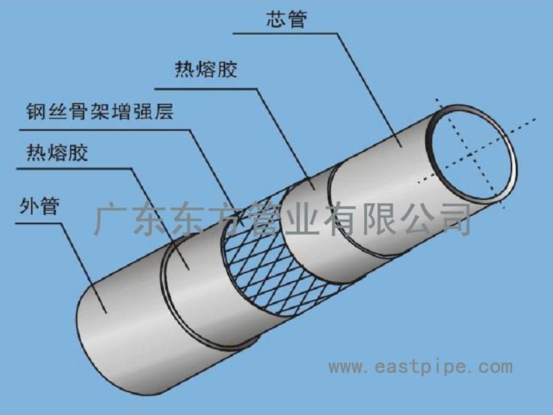 钢丝网骨架塑料(聚乙稀)复合管