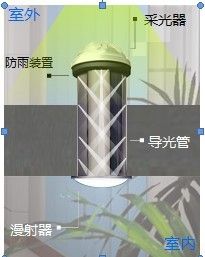 唯日康日光光导照明产品,低碳照明